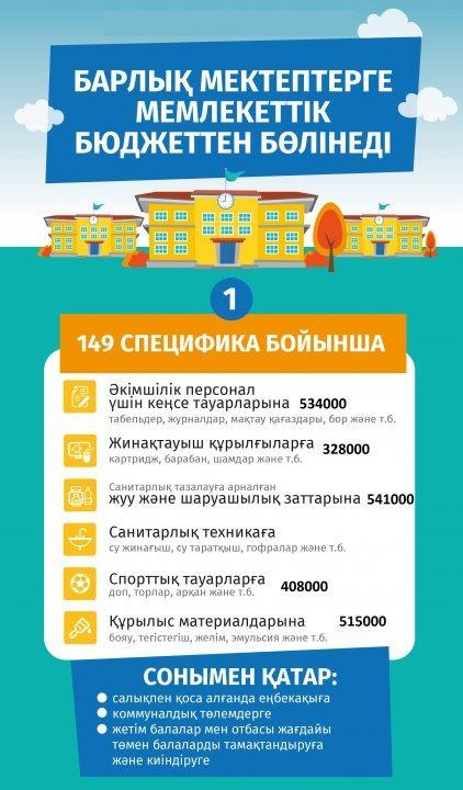 Барлық мектептерге мемлекеттік бюджеттен бөлінеді!