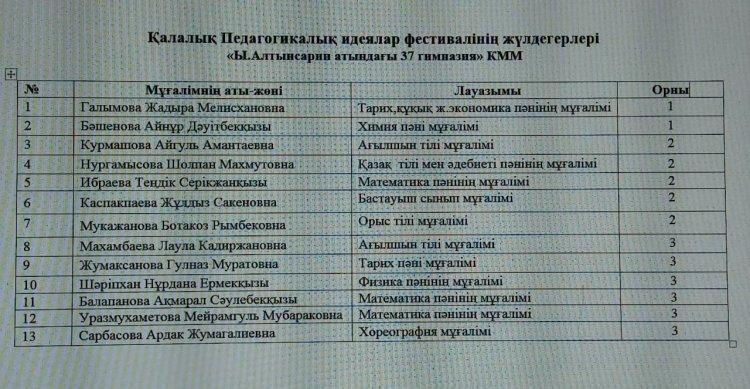 Қалалық "Педагогикалық идеялар" фестивалінің жүлдегерлерін құттықтаймыз!
