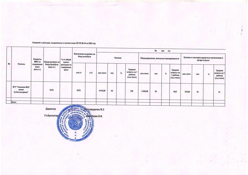 Сведения о расходах, выделяемых в соответствии ПП РК №64 за 2023 год