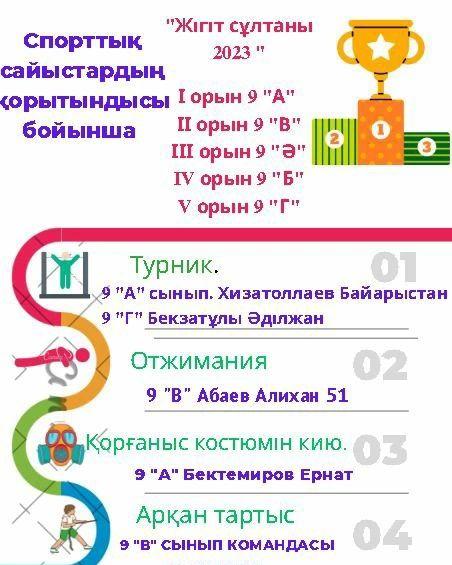 "Жігіт сұлтаны - 2023" сайысының І кезеңі "Жолдасы көпті жау алмайды" командалық спорттық жарыстардың қорытындысы:
