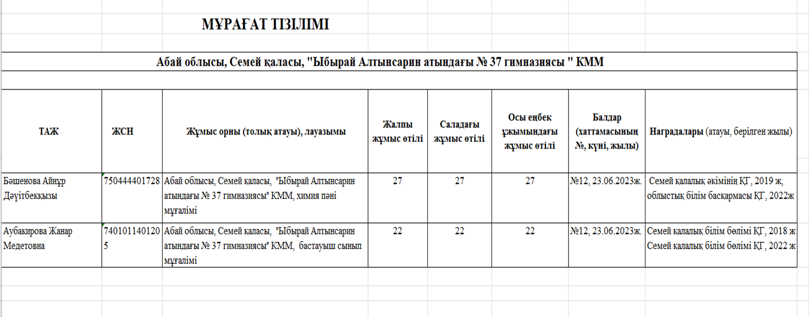 Марапаттауға ұсынылған мұғалімдер