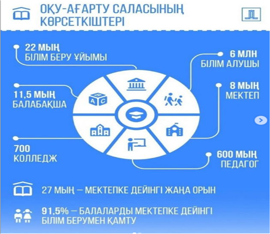 Оқу-ағарту саласының көрсеткіштері
